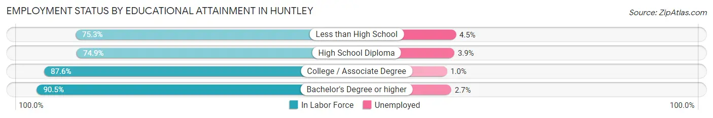 Employment Status by Educational Attainment in Huntley