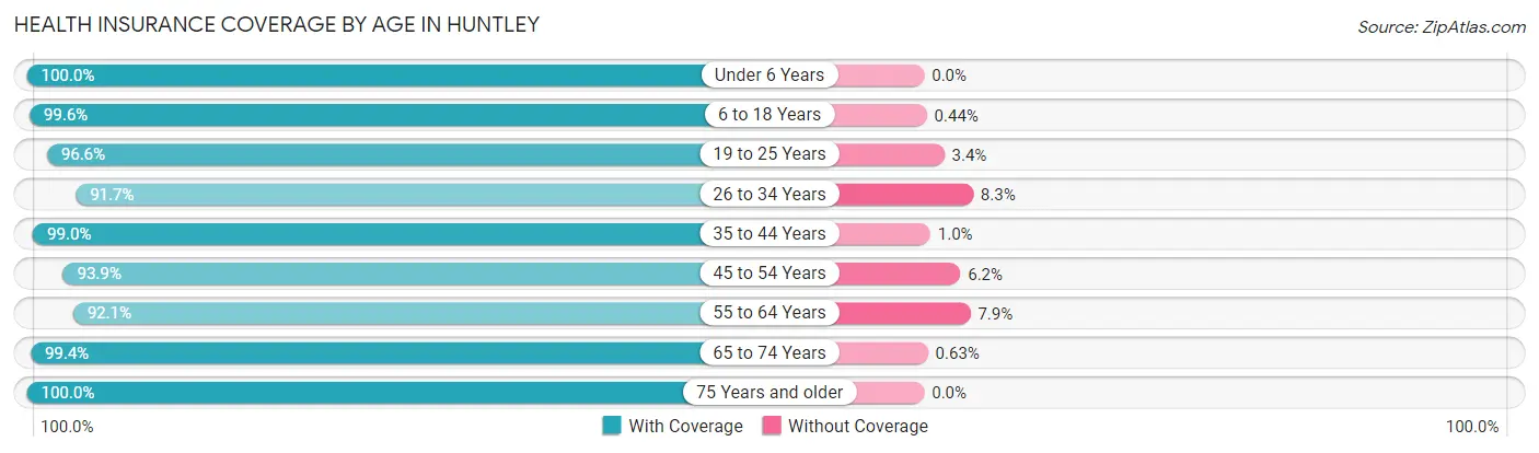 Health Insurance Coverage by Age in Huntley