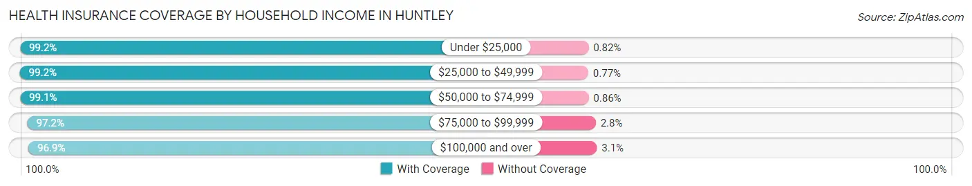Health Insurance Coverage by Household Income in Huntley