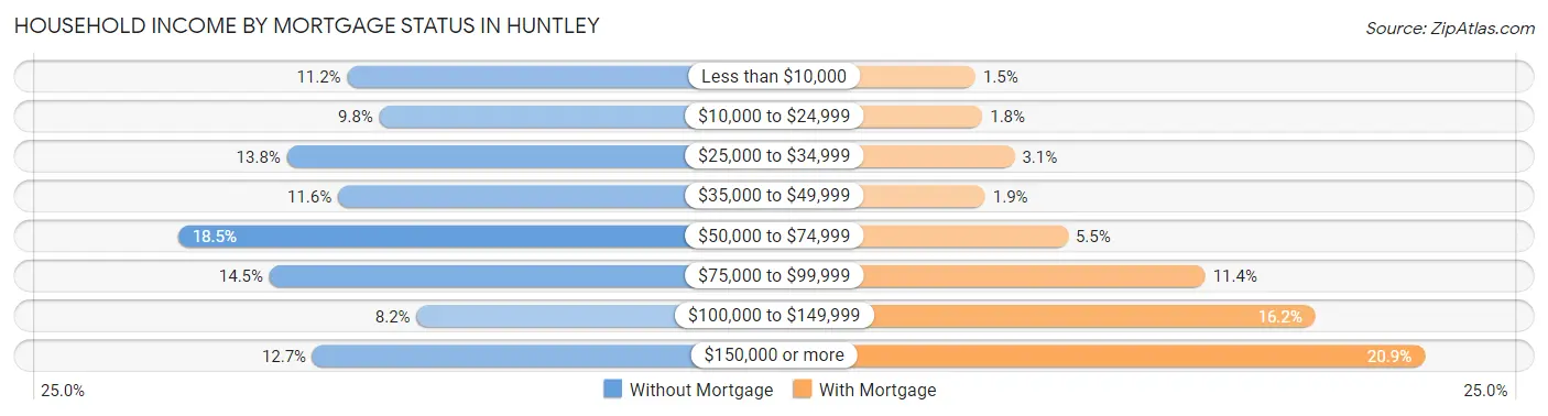 Household Income by Mortgage Status in Huntley