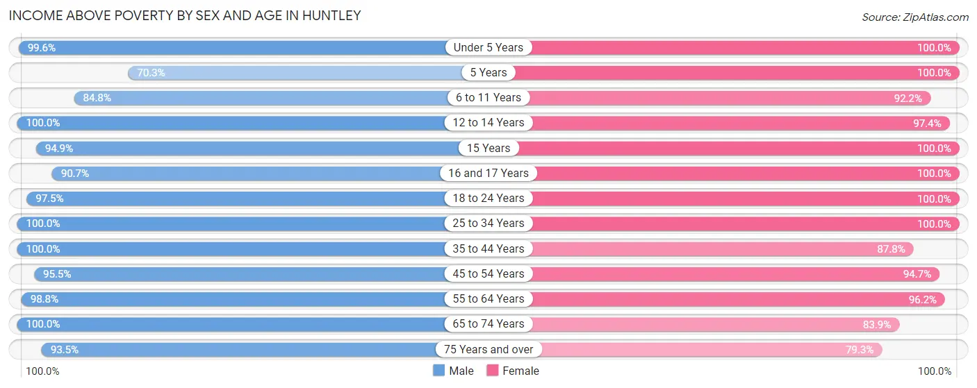 Income Above Poverty by Sex and Age in Huntley