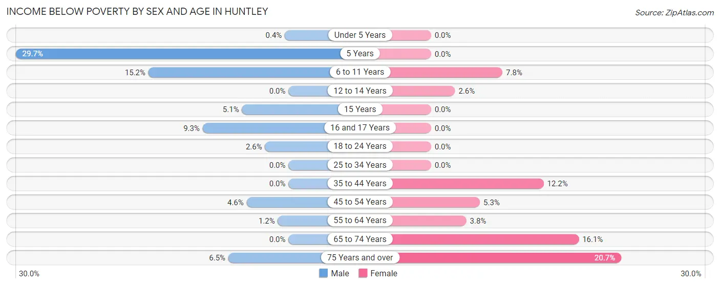 Income Below Poverty by Sex and Age in Huntley
