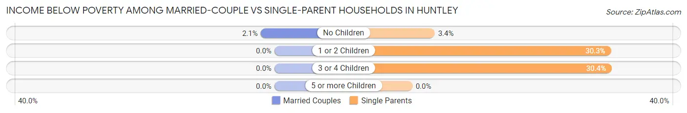 Income Below Poverty Among Married-Couple vs Single-Parent Households in Huntley