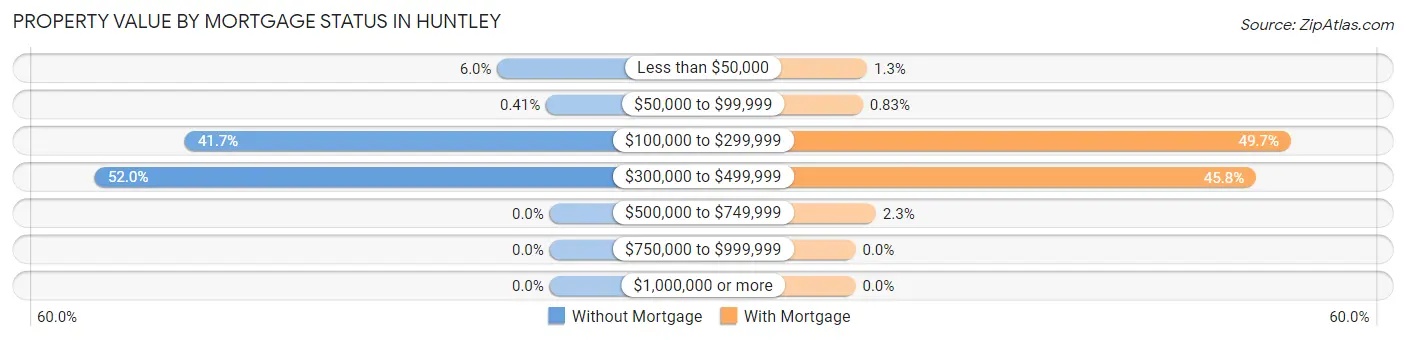 Property Value by Mortgage Status in Huntley