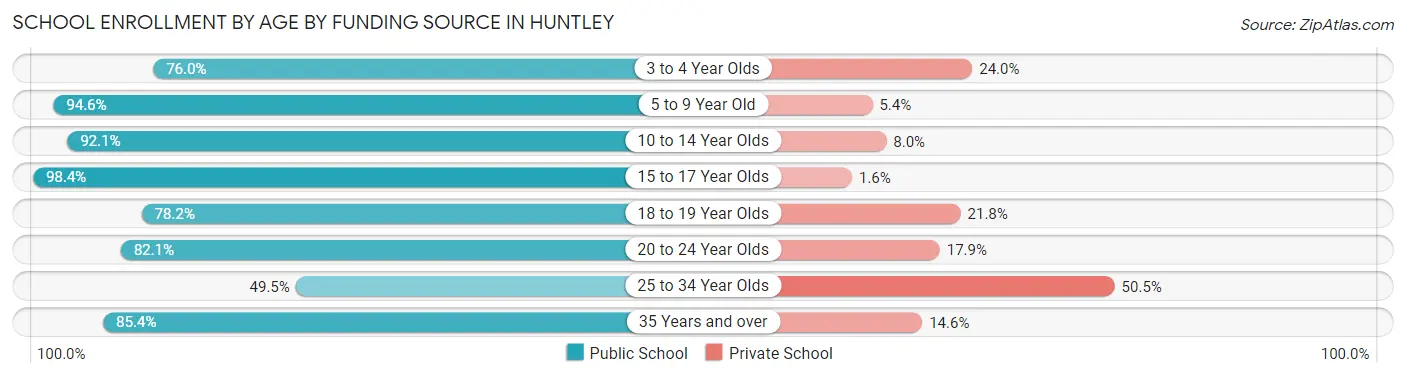 School Enrollment by Age by Funding Source in Huntley
