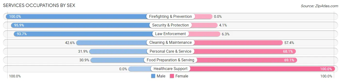 Services Occupations by Sex in Huntley