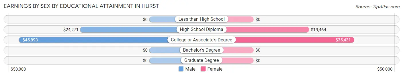 Earnings by Sex by Educational Attainment in Hurst