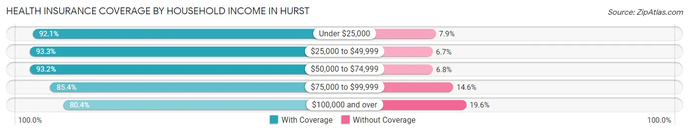 Health Insurance Coverage by Household Income in Hurst