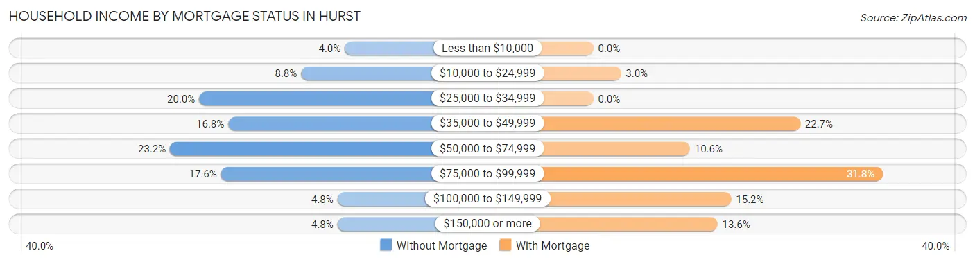 Household Income by Mortgage Status in Hurst