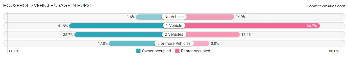Household Vehicle Usage in Hurst