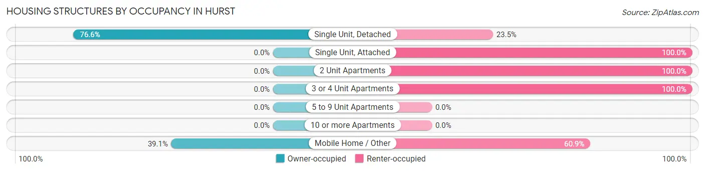 Housing Structures by Occupancy in Hurst