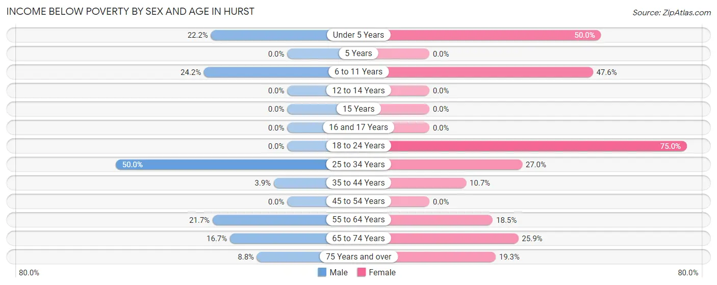 Income Below Poverty by Sex and Age in Hurst