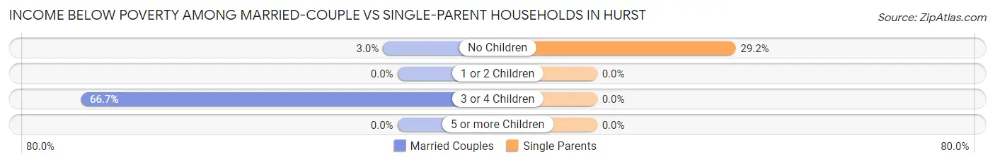Income Below Poverty Among Married-Couple vs Single-Parent Households in Hurst