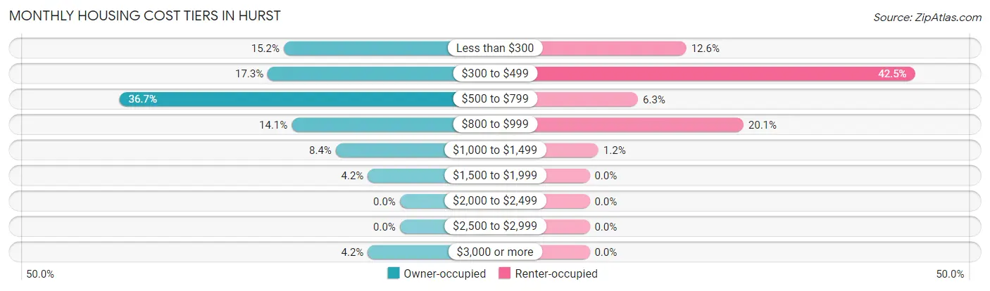 Monthly Housing Cost Tiers in Hurst