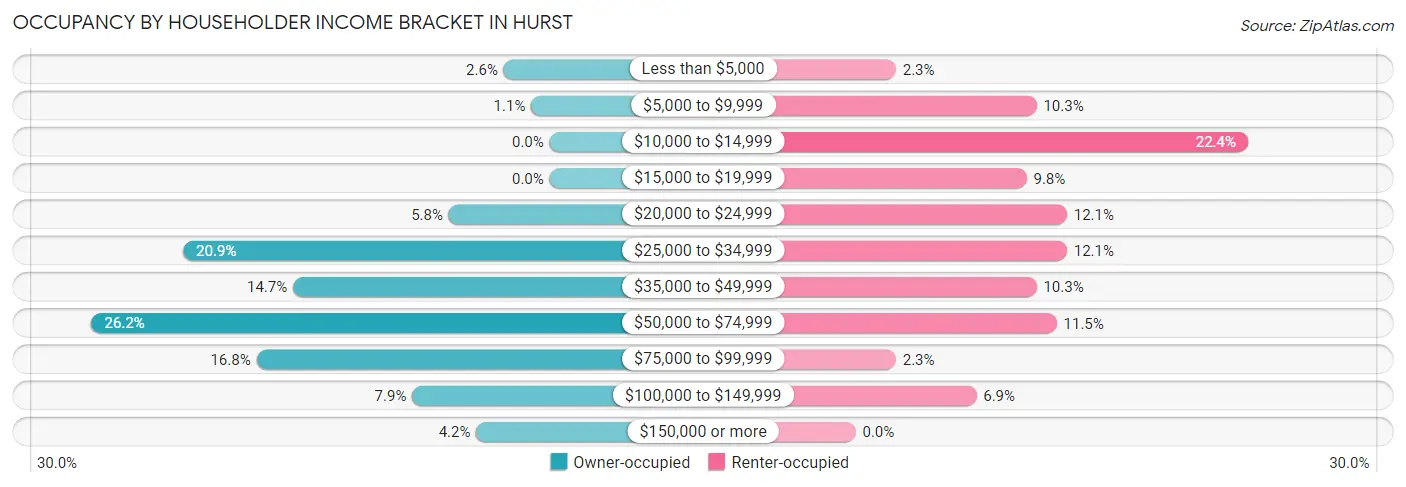 Occupancy by Householder Income Bracket in Hurst