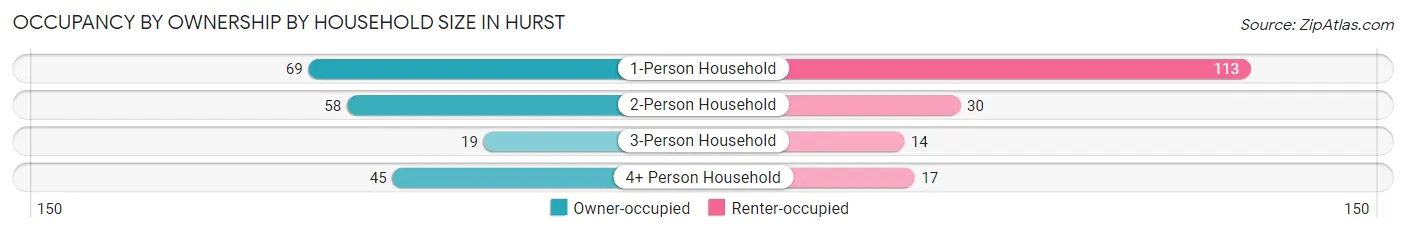 Occupancy by Ownership by Household Size in Hurst