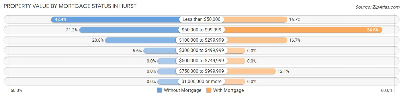 Property Value by Mortgage Status in Hurst