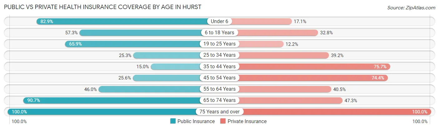Public vs Private Health Insurance Coverage by Age in Hurst