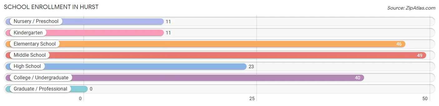 School Enrollment in Hurst