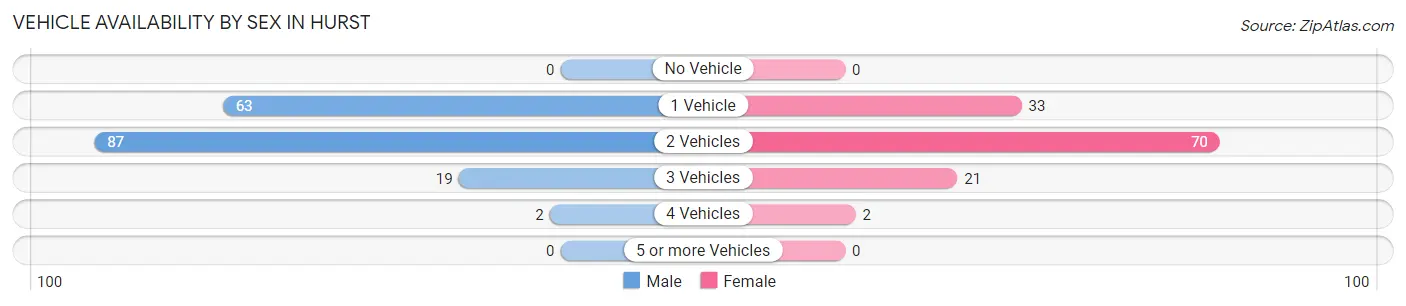Vehicle Availability by Sex in Hurst
