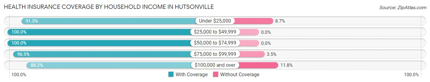 Health Insurance Coverage by Household Income in Hutsonville