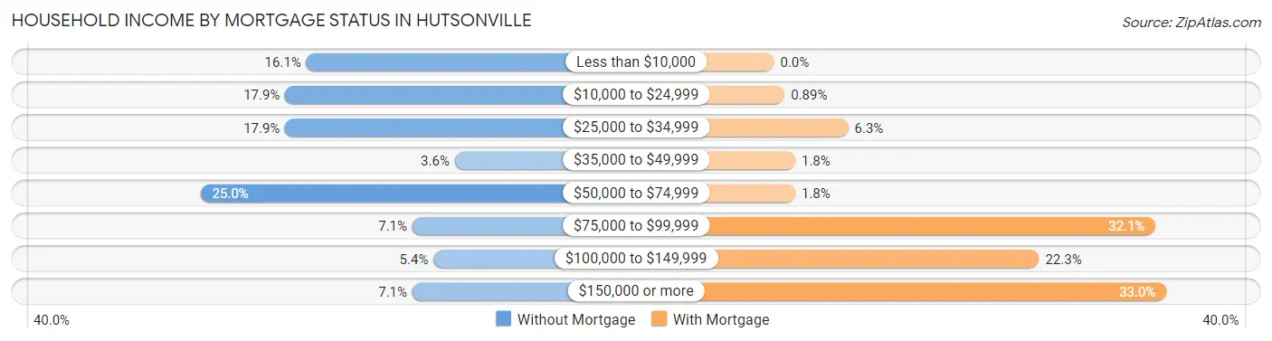 Household Income by Mortgage Status in Hutsonville