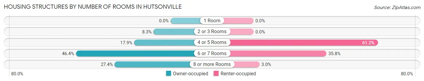 Housing Structures by Number of Rooms in Hutsonville