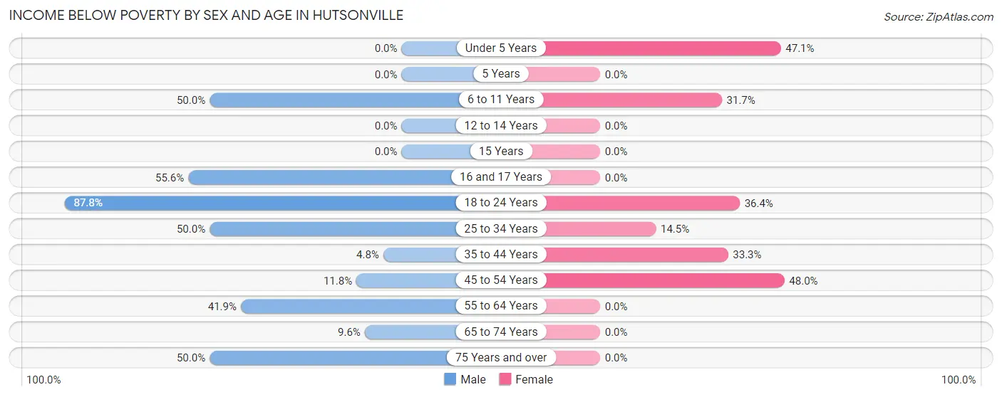 Income Below Poverty by Sex and Age in Hutsonville