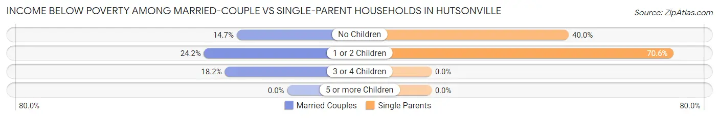 Income Below Poverty Among Married-Couple vs Single-Parent Households in Hutsonville