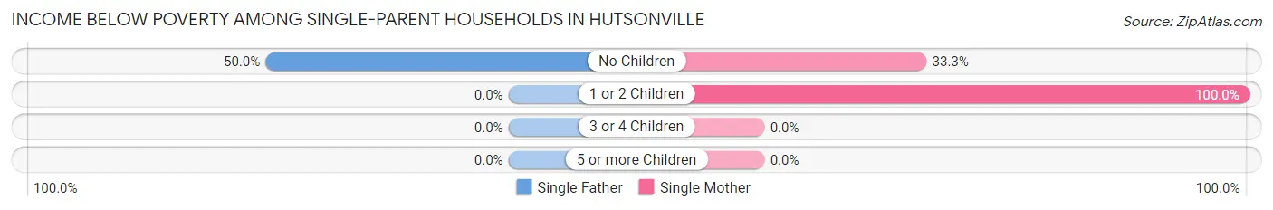Income Below Poverty Among Single-Parent Households in Hutsonville