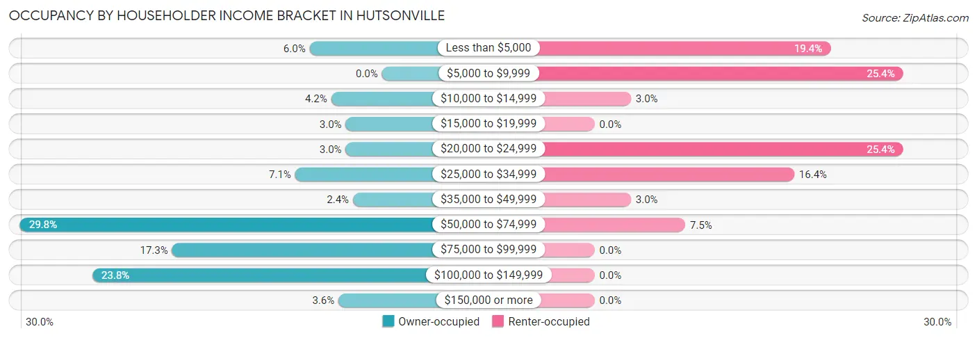 Occupancy by Householder Income Bracket in Hutsonville