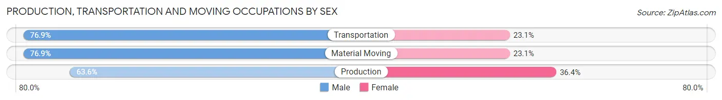 Production, Transportation and Moving Occupations by Sex in Hutsonville