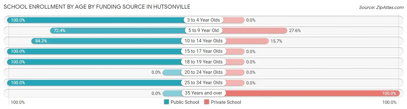 School Enrollment by Age by Funding Source in Hutsonville