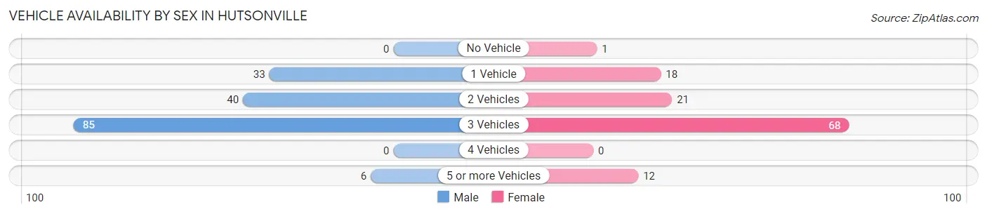 Vehicle Availability by Sex in Hutsonville