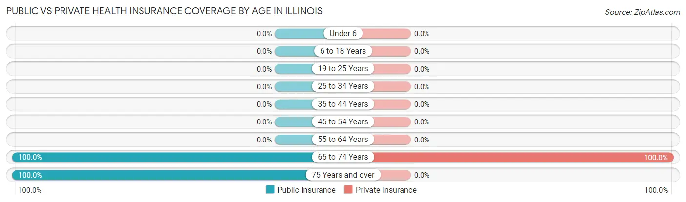 Public vs Private Health Insurance Coverage by Age in Illinois