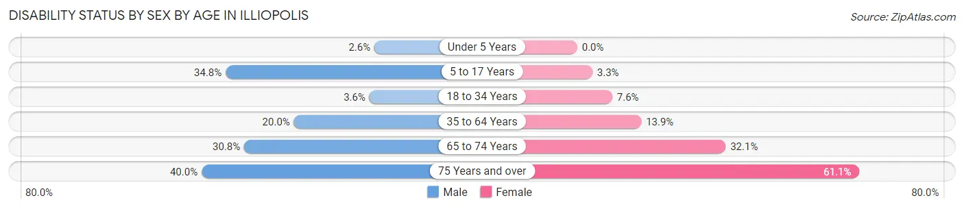 Disability Status by Sex by Age in Illiopolis