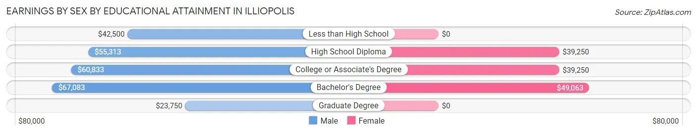 Earnings by Sex by Educational Attainment in Illiopolis