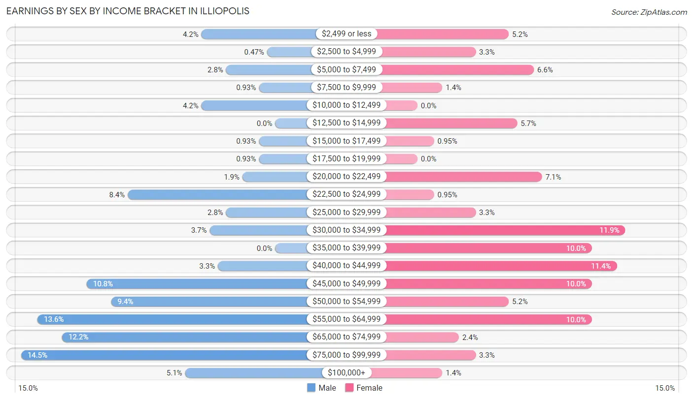 Earnings by Sex by Income Bracket in Illiopolis