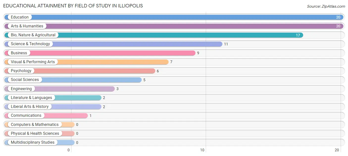 Educational Attainment by Field of Study in Illiopolis