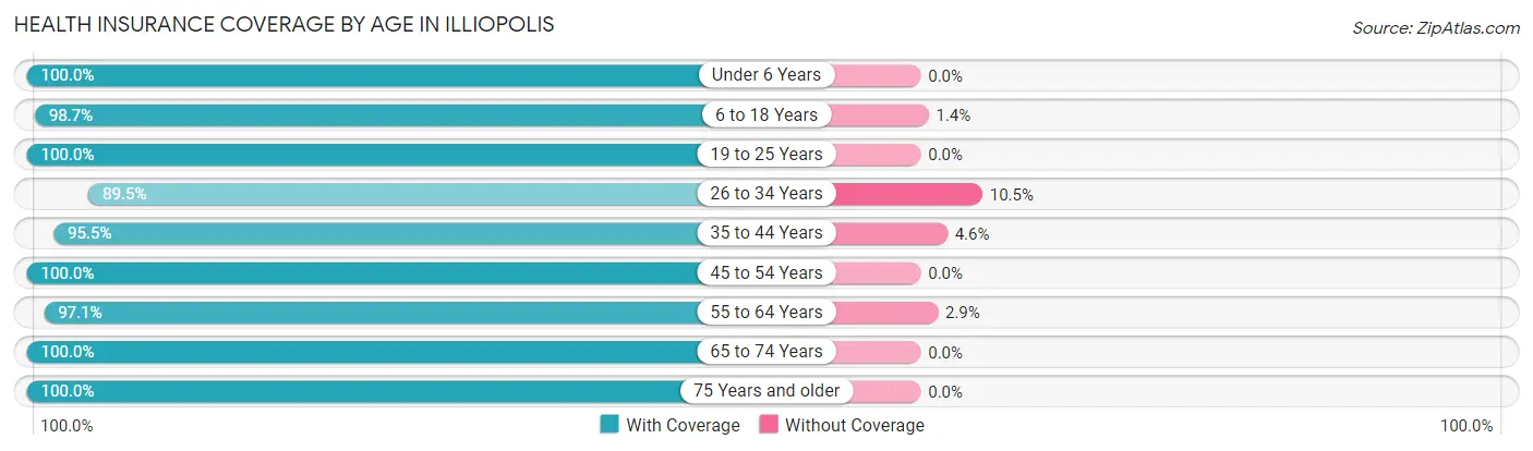 Health Insurance Coverage by Age in Illiopolis