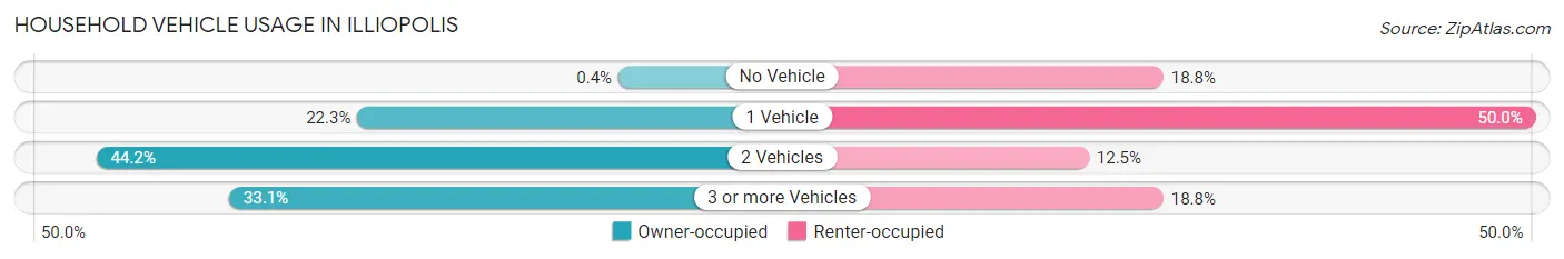Household Vehicle Usage in Illiopolis