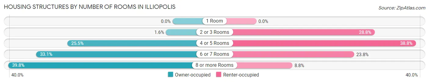 Housing Structures by Number of Rooms in Illiopolis