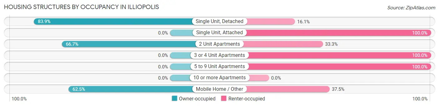 Housing Structures by Occupancy in Illiopolis