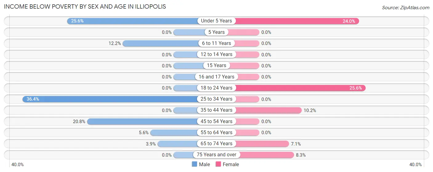 Income Below Poverty by Sex and Age in Illiopolis