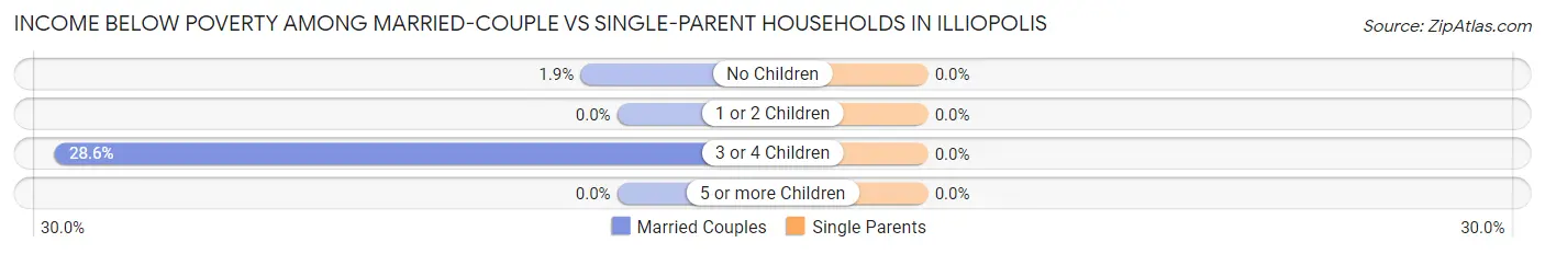 Income Below Poverty Among Married-Couple vs Single-Parent Households in Illiopolis