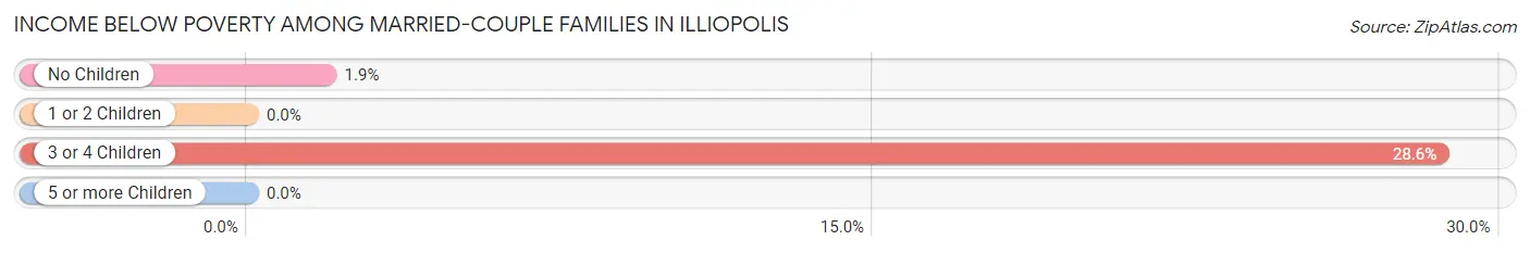 Income Below Poverty Among Married-Couple Families in Illiopolis