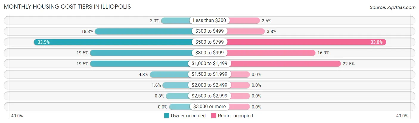 Monthly Housing Cost Tiers in Illiopolis