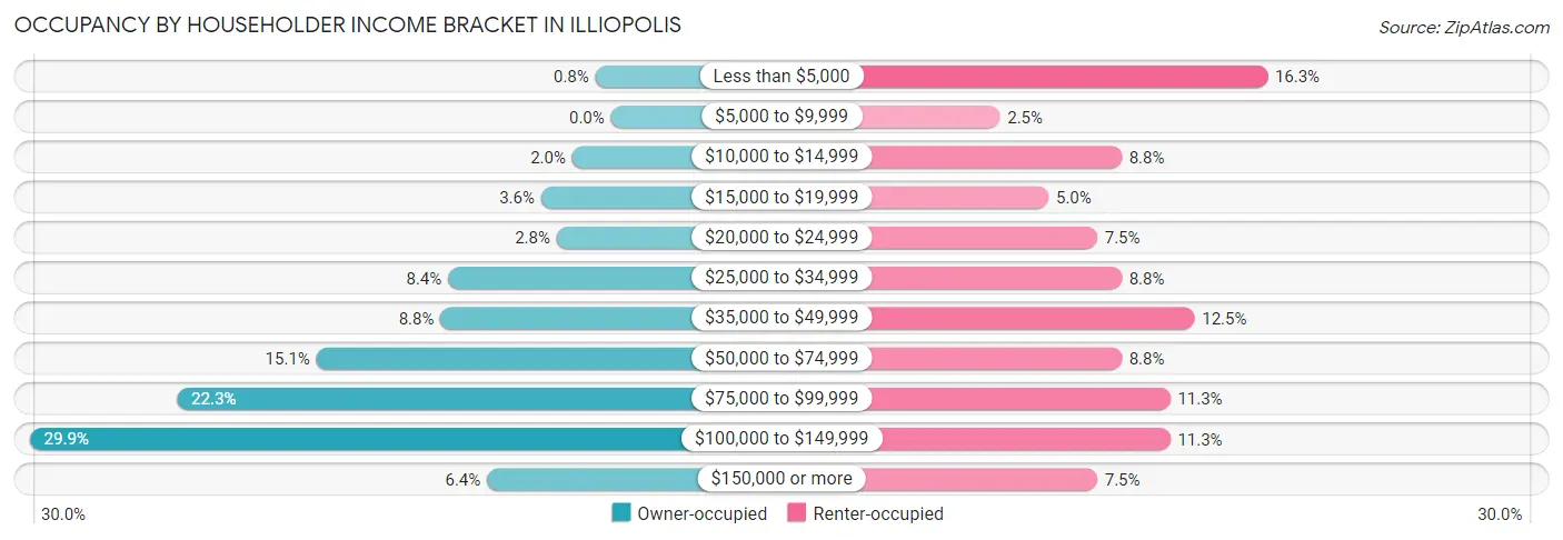 Occupancy by Householder Income Bracket in Illiopolis