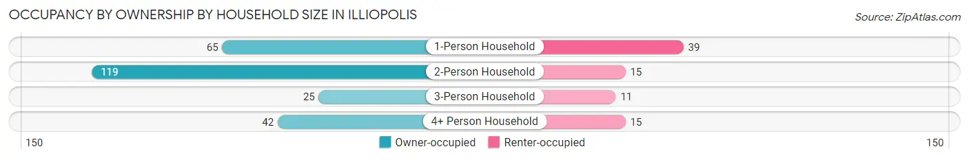 Occupancy by Ownership by Household Size in Illiopolis
