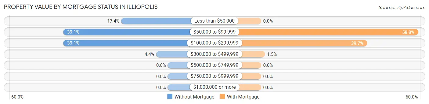 Property Value by Mortgage Status in Illiopolis